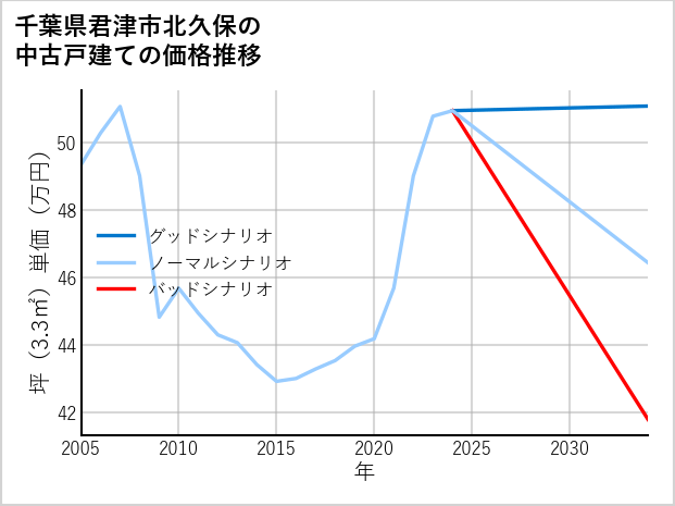 千葉県君津市北久保の中古戸建て価格推移