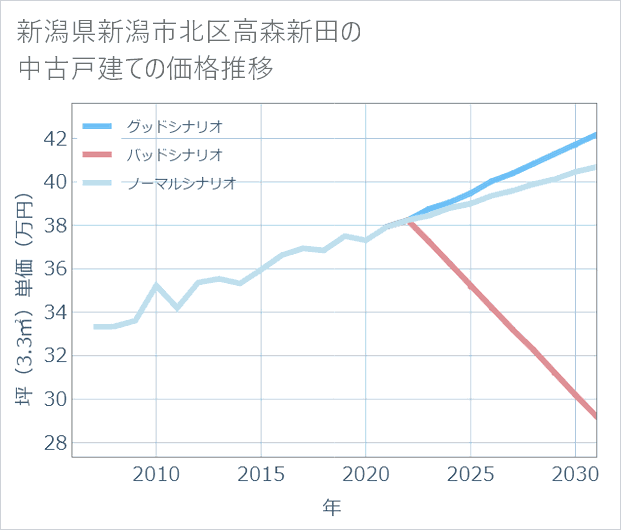 新潟県新潟市北区高森新田の中古戸建て価格推移