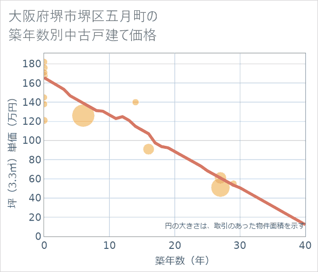 大阪府堺市堺区五月町の築年数別の中古戸建て坪単価