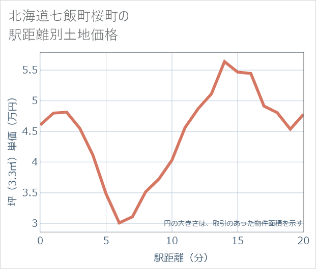 北海道七飯町桜町の徒歩距離別の土地坪単価