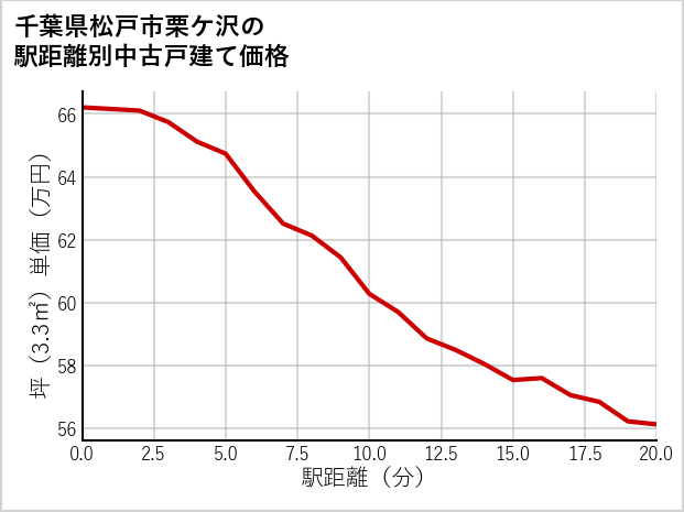 千葉県松戸市栗ケ沢の徒歩距離別の中古戸建て坪単価