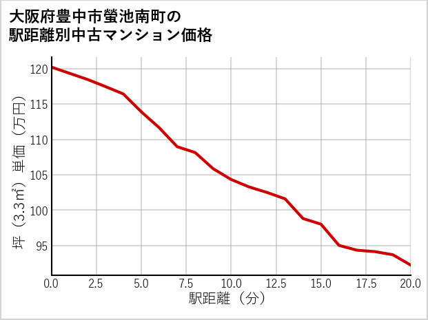大阪府豊中市螢池南町の徒歩距離別の中古マンション坪単価