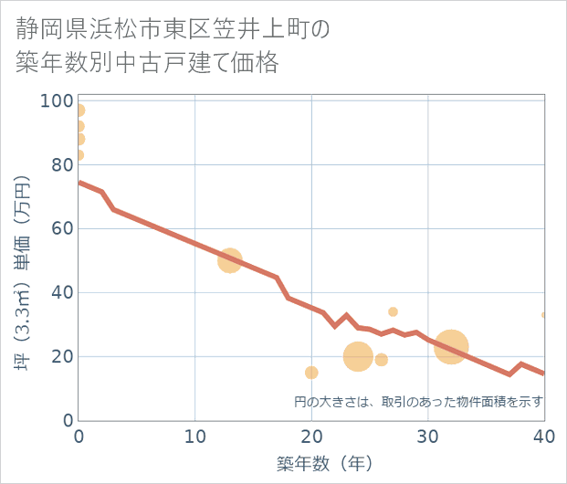静岡県浜松市東区笠井上町の築年数別の中古戸建て坪単価