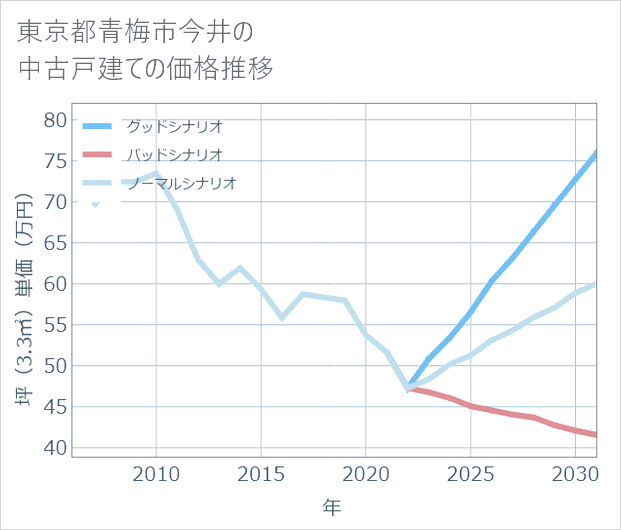 東京都青梅市今井の中古戸建て価格推移