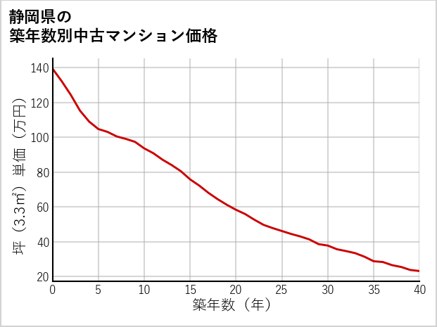 静岡県の築年数別の中古マンション坪単価