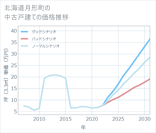 北海道月形町の中古戸建て価格推移