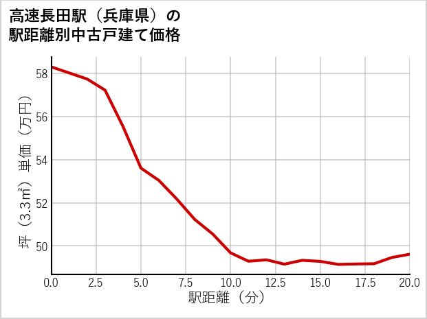 高速長田駅（兵庫県）の徒歩距離別の中古戸建て坪単価