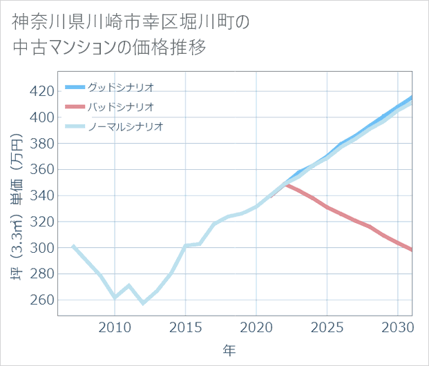 神奈川県川崎市幸区堀川町の中古マンション価格推移