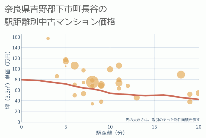 奈良県吉野郡下市町長谷の徒歩距離別の中古マンション坪単価