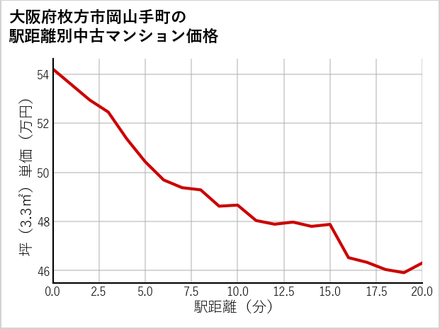 大阪府枚方市岡山手町の徒歩距離別の中古マンション坪単価