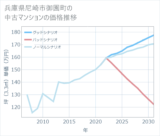 兵庫県尼崎市御園町の中古マンション価格推移