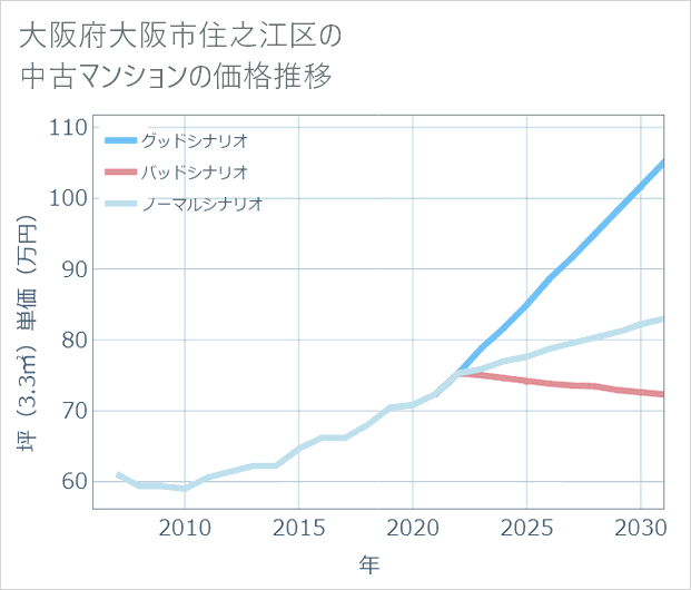 大阪府大阪市住之江区の中古マンション価格推移