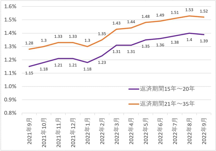 フラット35の最低・最頻金利の推移