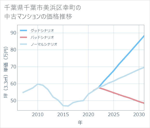 千葉県千葉市美浜区幸町の中古マンション価格推移