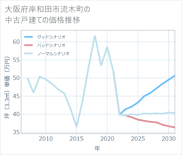 大阪府岸和田市流木町の中古戸建て価格推移