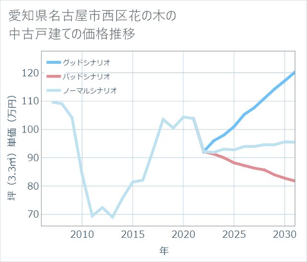 愛知県名古屋市西区花の木の中古戸建て価格推移