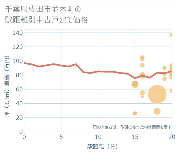 千葉県成田市並木町の徒歩距離別の中古戸建て坪単価