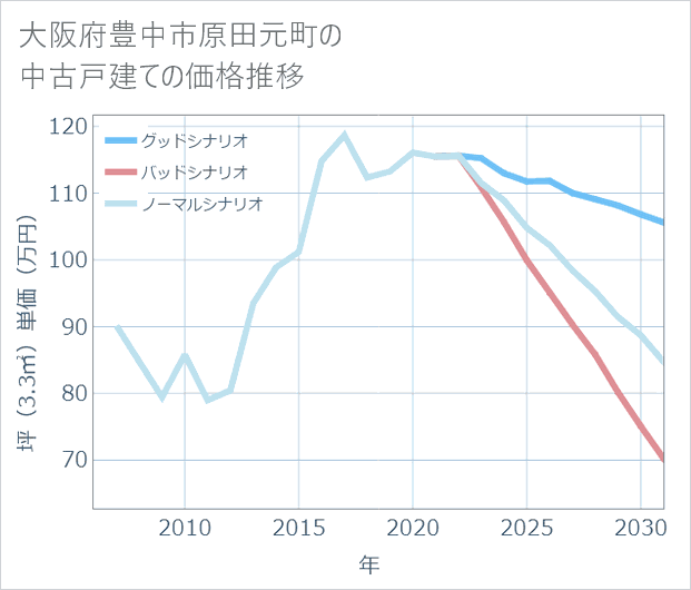 大阪府豊中市原田元町の中古戸建て価格推移
