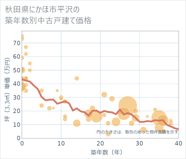 秋田県にかほ市平沢の築年数別の中古戸建て坪単価