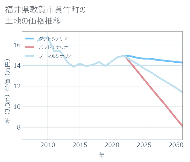 福井県敦賀市呉竹町の土地価格推移