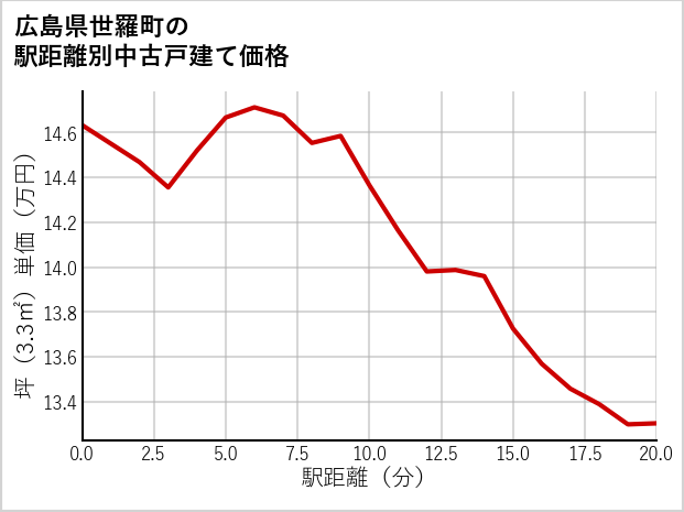 広島県世羅町の徒歩距離別の中古戸建て坪単価