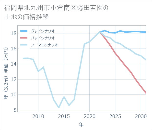 福岡県北九州市小倉南区蜷田若園の土地価格推移