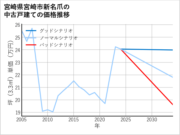宮崎県宮崎市新名爪の中古戸建て価格推移