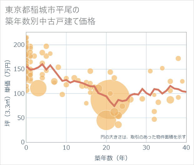 東京都稲城市平尾の築年数別の中古戸建て坪単価