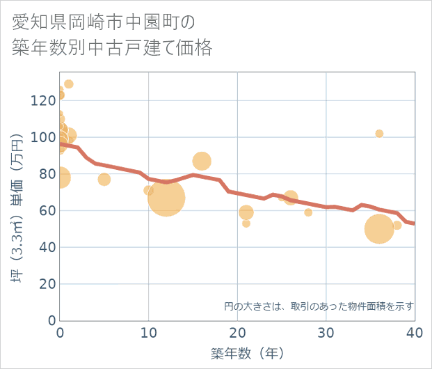 愛知県岡崎市中園町の築年数別の中古戸建て坪単価