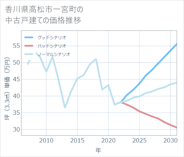 香川県高松市一宮町の中古戸建て価格推移
