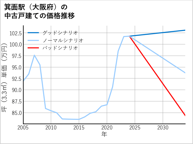箕面駅（大阪府）の中古戸建て価格推移