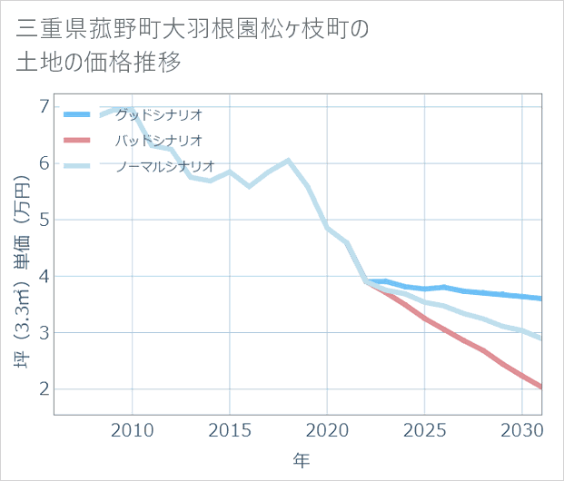 三重県菰野町大羽根園松ケ枝町の土地価格推移