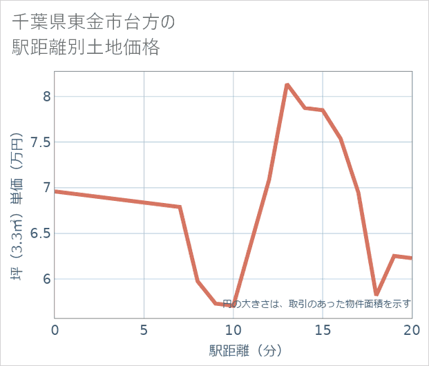 千葉県東金市台方の徒歩距離別の土地坪単価