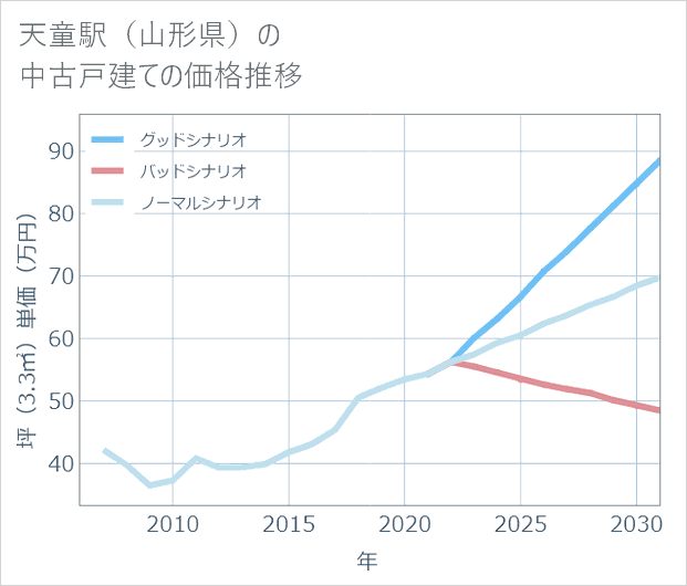 天童駅(山形県)の中古戸建て価格推移