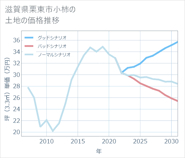 滋賀県栗東市小柿の土地価格推移