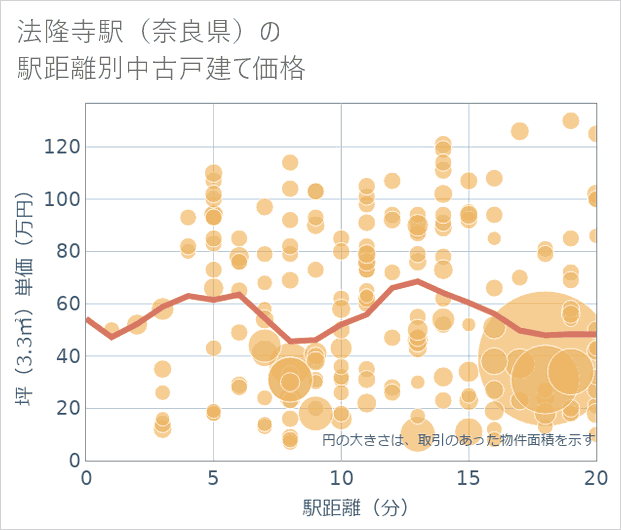 法隆寺駅(奈良県)の徒歩距離別の中古戸建て坪単価