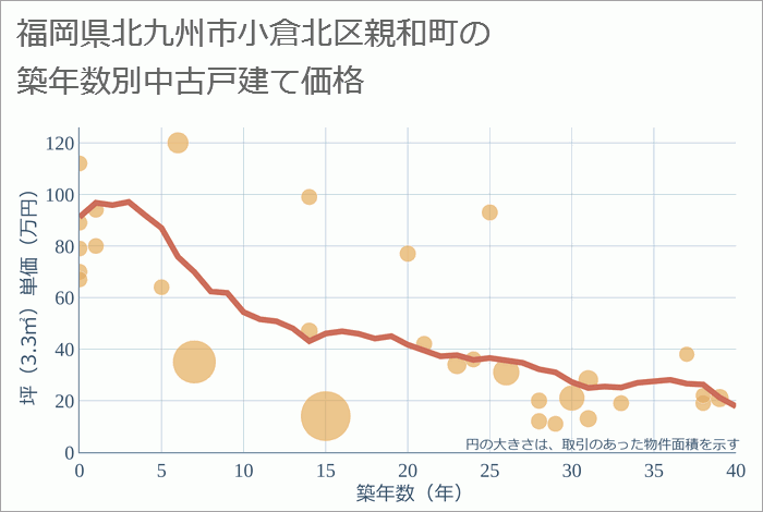 福岡県北九州市小倉北区親和町の築年数別の中古戸建て坪単価