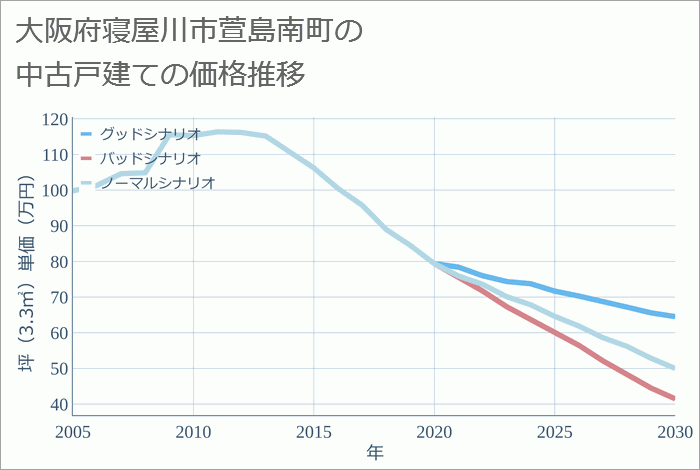 大阪府寝屋川市萱島南町の中古戸建て価格推移