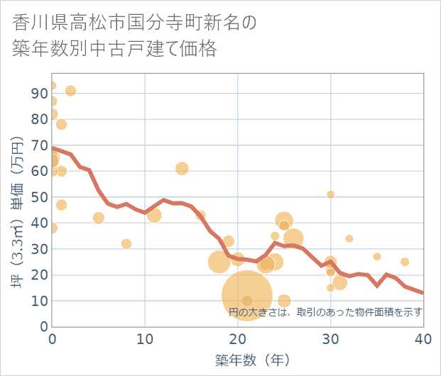 香川県高松市国分寺町新名の築年数別の中古戸建て坪単価