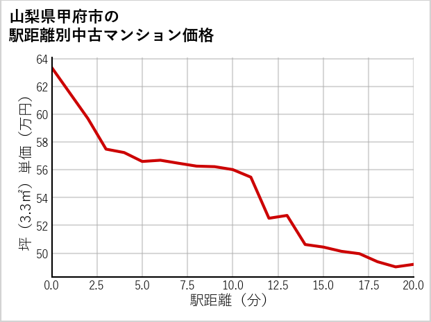 山梨県甲府市の徒歩距離別の中古マンション坪単価