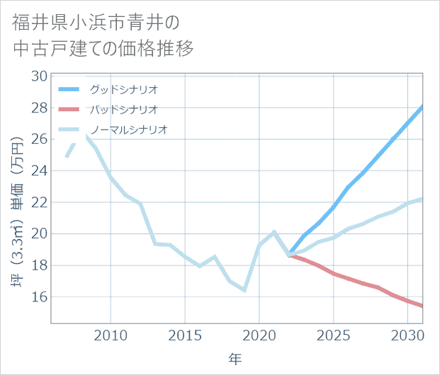 福井県小浜市青井の中古戸建て価格推移