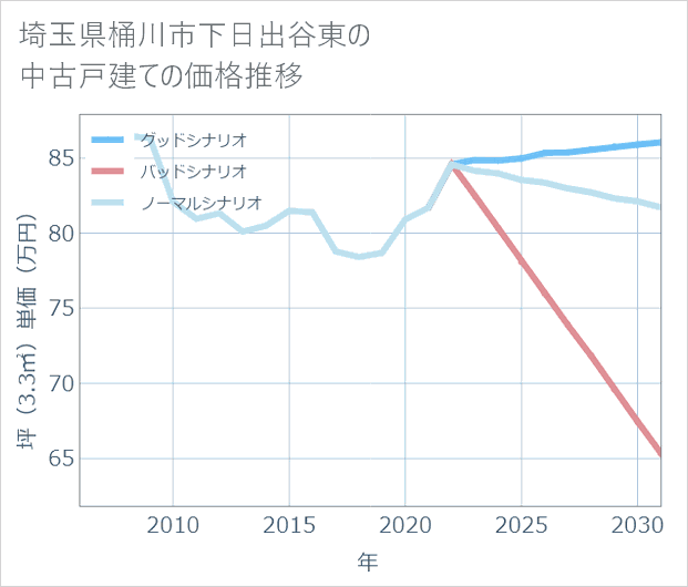 埼玉県桶川市下日出谷東の中古戸建て価格推移