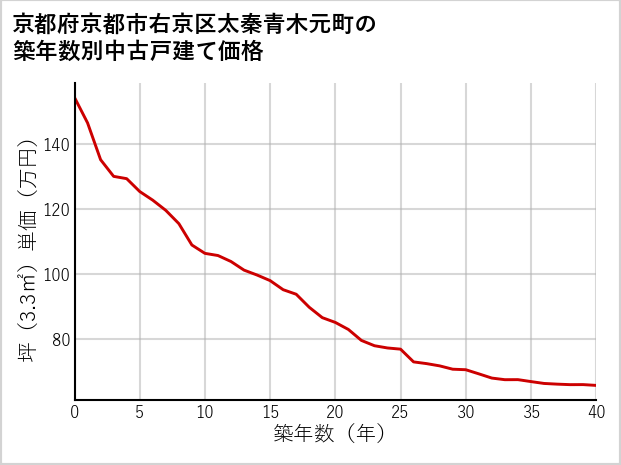 京都府京都市右京区太秦青木元町の築年数別の中古戸建て坪単価
