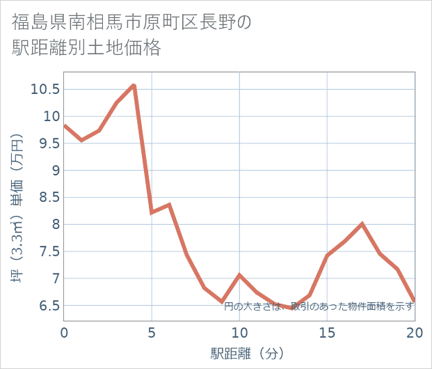 福島県南相馬市原町区長野の徒歩距離別の土地坪単価