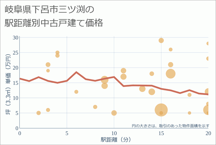 岐阜県下呂市三ツ渕の徒歩距離別の中古戸建て坪単価