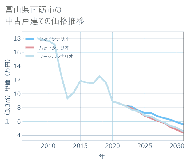 富山県南砺市の中古戸建て価格推移