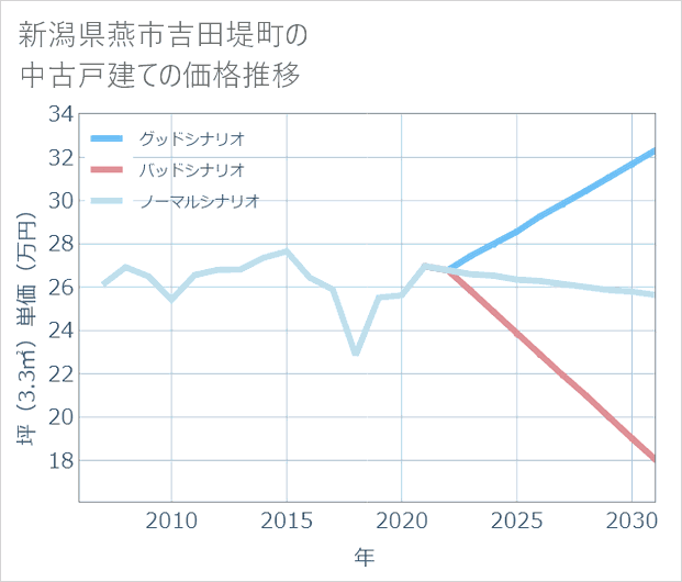 新潟県燕市吉田堤町の中古戸建て価格推移