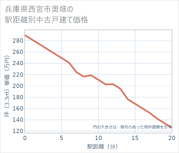 兵庫県西宮市奥畑の徒歩距離別の中古戸建て坪単価