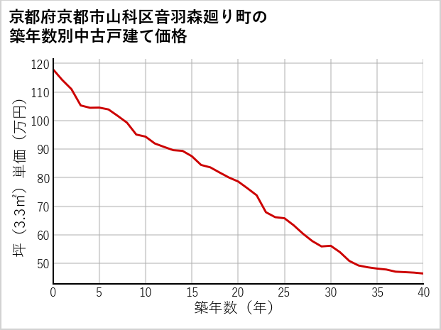 京都府京都市山科区音羽森廻り町の築年数別の中古戸建て坪単価