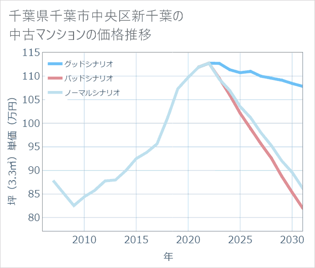 千葉県千葉市中央区新千葉の中古マンション価格推移